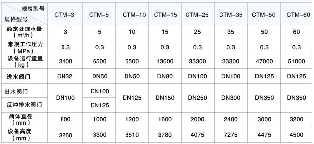 CTM除铁、除锰过滤器
