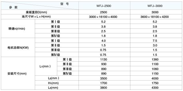 WFJ型卧轴式反应搅拌机