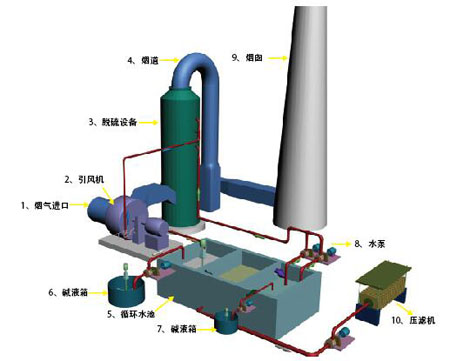 GCT型喷淋雾化脱硫除尘器